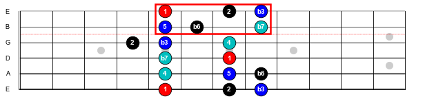 Figure 5: The fifth position A Aeolian (natural minor) scale.