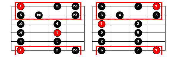 Figure 6: The Aeolian or natural minor (left) and Ionian or major (right) scales inside their parent pentatonic scales.