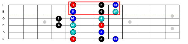 Figure 4: The fifth position A Dorian scale.