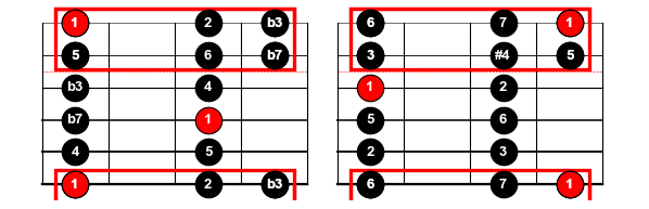 Figure 5: The Dorian (left) and Lydian (right) scales inside their parent pentatonic scales.