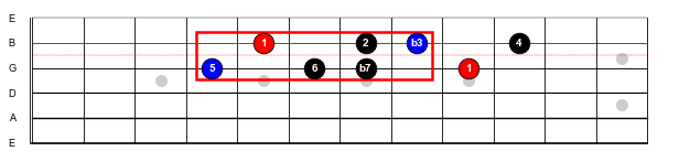Figure 6: An E Dorian scale straddling the G & B strings.