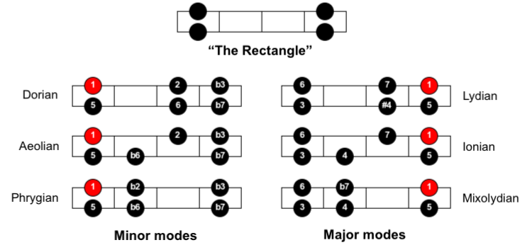 Figure 1: Six of the seven diatonic modes sit comfortably inside their parent pentatonic scales.