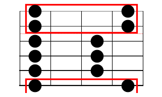 Figure 1: The "form 1" major/minor pentatonic scale with "the rectangle" drawn in red.