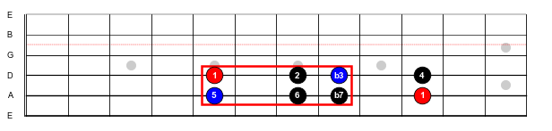 Figure 5: A G Dorian scale.