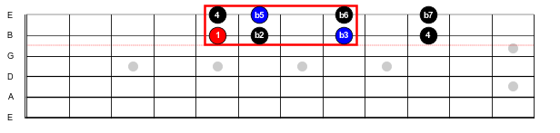 Figure 4: The E Locrian mode rectangle.