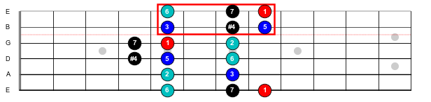 Figure 10: The fifth position C Lydian scale.