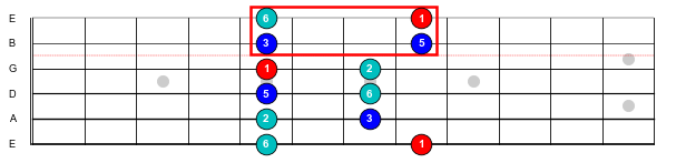 Figure 9: The fifth position C Major pentatonic scale.