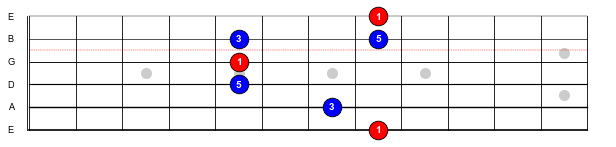 Figure 8: The fifth position C Major triad arpeggio.