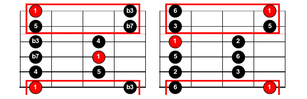 Figure 3: The "form 1" minor (left) and major (right) pentatonic scales with scale degrees indicated.