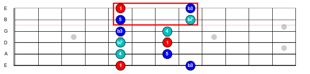 Figure 3: The fifth-position A minor pentatonic scale.