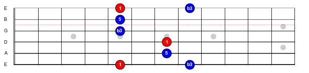 Figure 2: The fifth position A minor triad arpeggio.