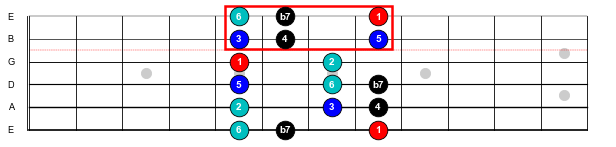 Figure 12: The fifth position C Mixolydian scale.