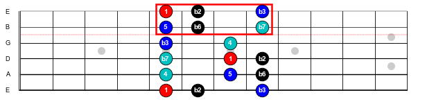 Figure 6: The fifth position A Phrygian scale.