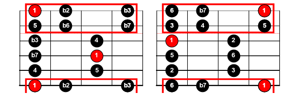 Figure 7: The Phrygian (left) and Mixolydian (right) scales inside their parent pentatonic scales.