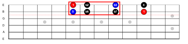 Figure 2: The A Dorian, Aeolian, and Phrygian modes rooted on the 5th fret of the high E string.